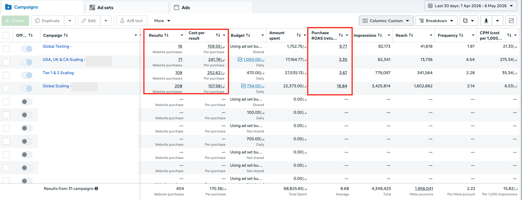 Prop firm Meta Ads results