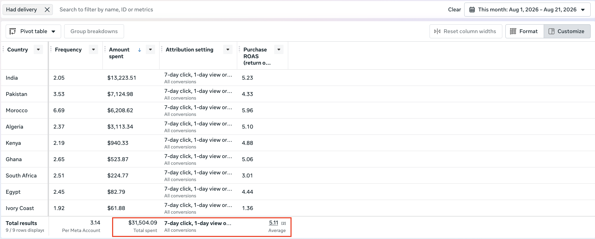 Broker Meta Ads results