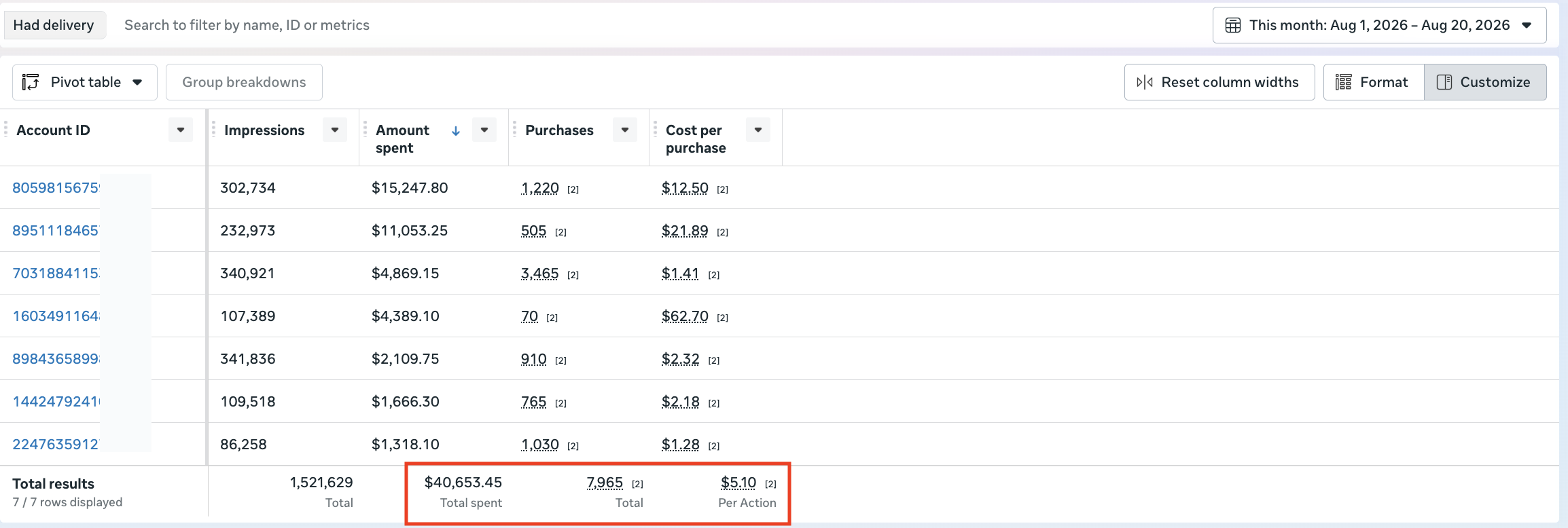 Prop firm Meta Ads results