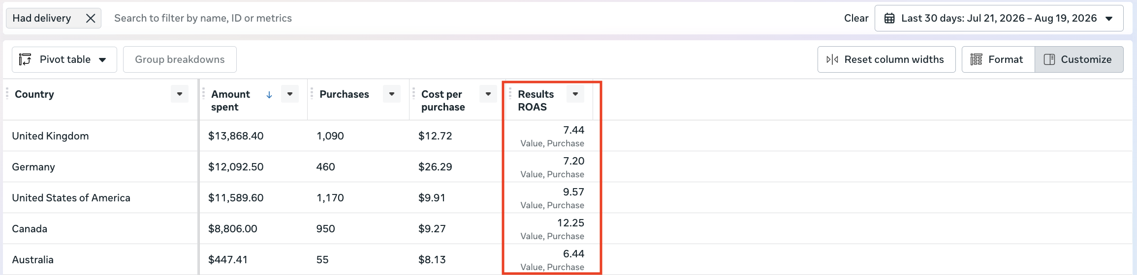 Prop firm Meta Ads results