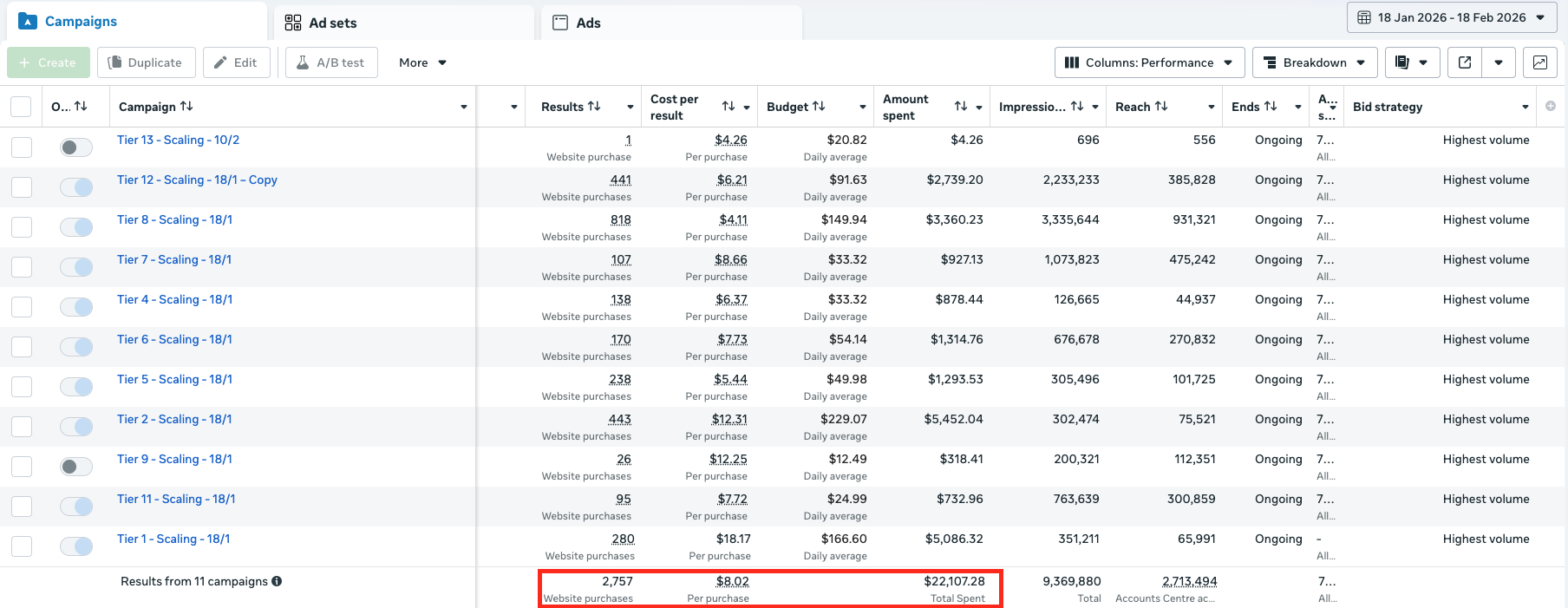 Meta Ads Manager results